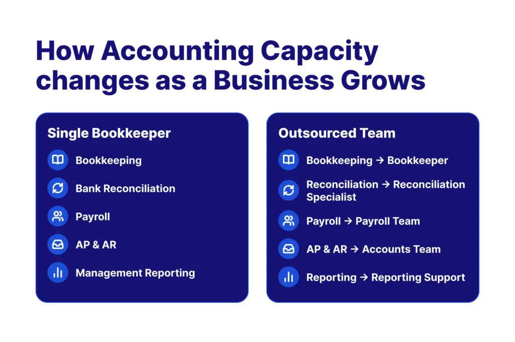 How Accounting Capacity changes as a business grows