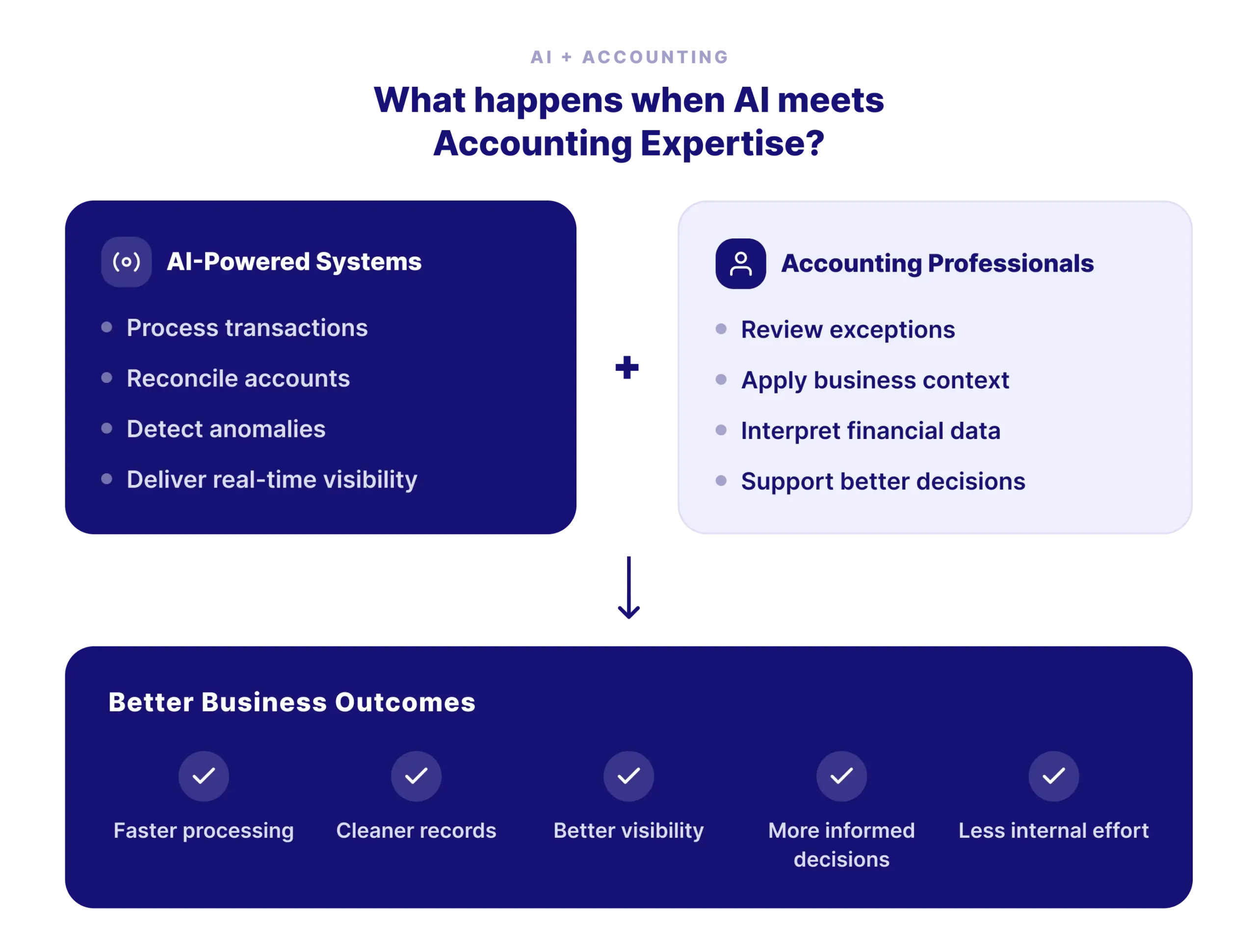 What happends when AI meets Accounting Expertise