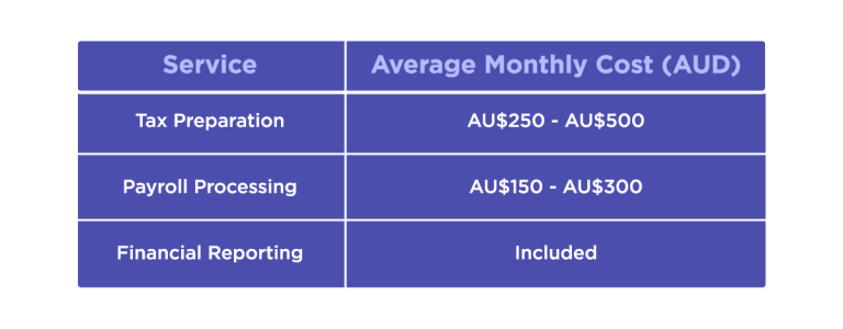 Table showing bookkeeper salaries in Australia 2025