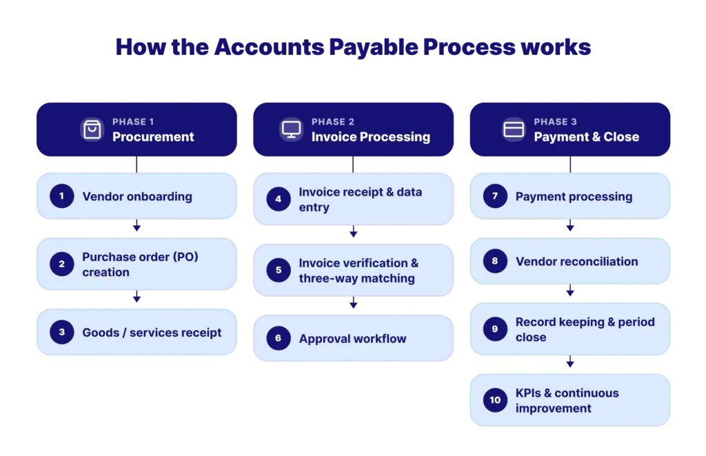 How the Accounts Payable Process works