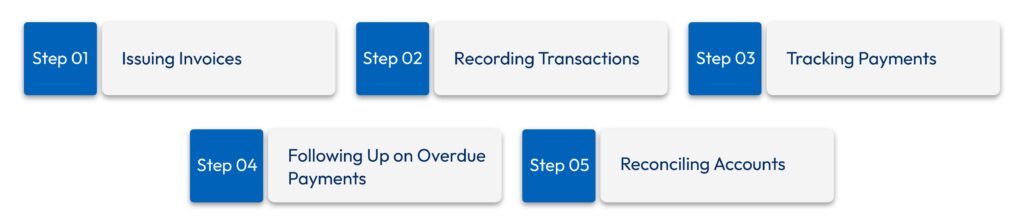 Accounts Receivable Process Steps