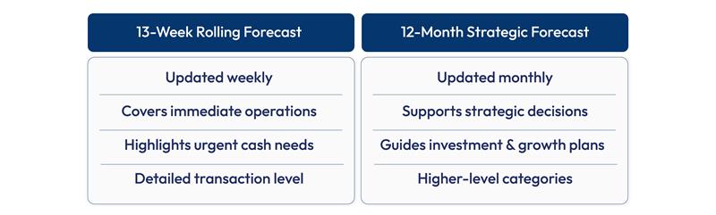 Cash flow forecast dashboard and components


