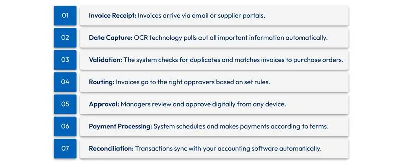 AP Automation Process