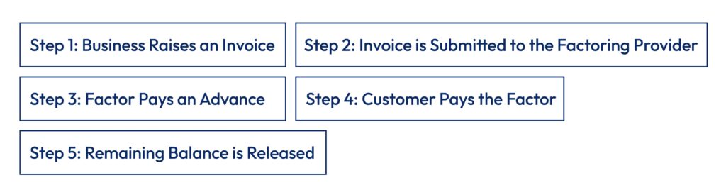 Step-by-Step Process of Factoring Accounts Receivable