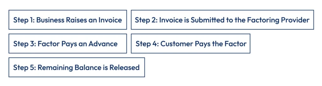 Step-by-Step Process of Factoring Accounts Receivable