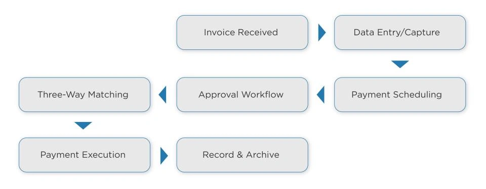 Account Payable Process flow chart