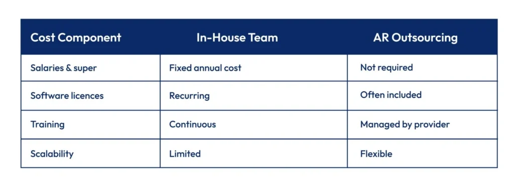 Accounts Receivable Outsourcing Cost Considerations