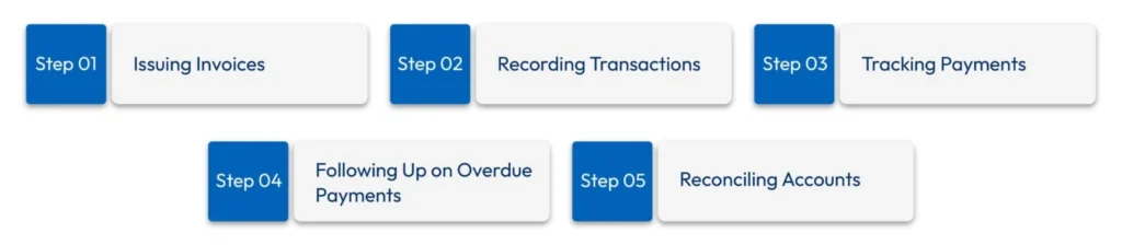 Accounts Receivable Process Steps
