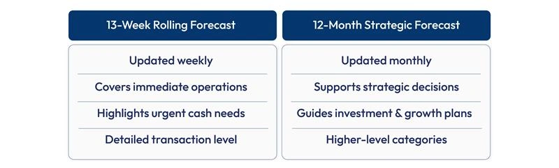 Cash flow forecast dashboard and components
