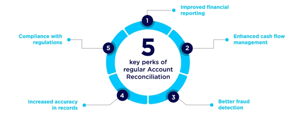 Five-key-perks-of-regular-Account-Reconciliation-1