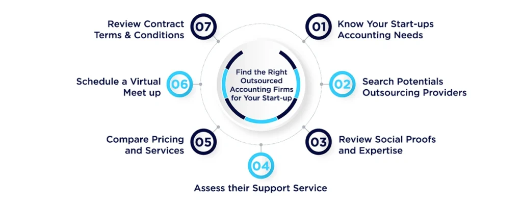 How to Find the Right Outsourced Accounting Firms for Startups