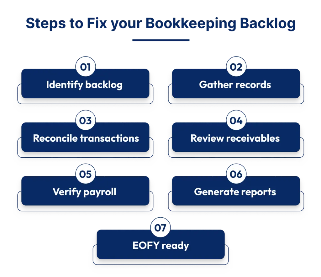 Steps to fix your bookkeeping backlog