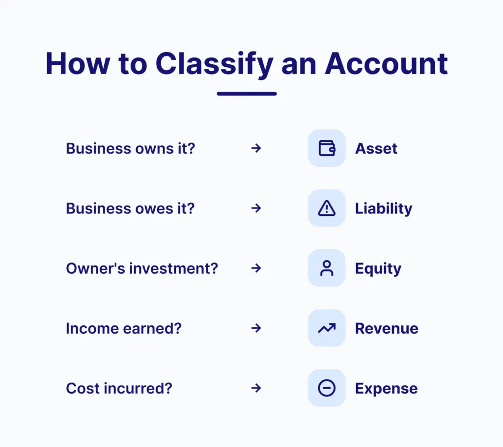 Chart of accounts classification showing assets, liabilities, equity, revenue and expenses